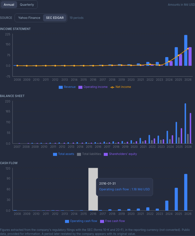 A company's financial statements in PMP: income statement, balance sheet and cash flow as charts over 19 years, with a choice of source between Yahoo Finance and SEC EDGAR.