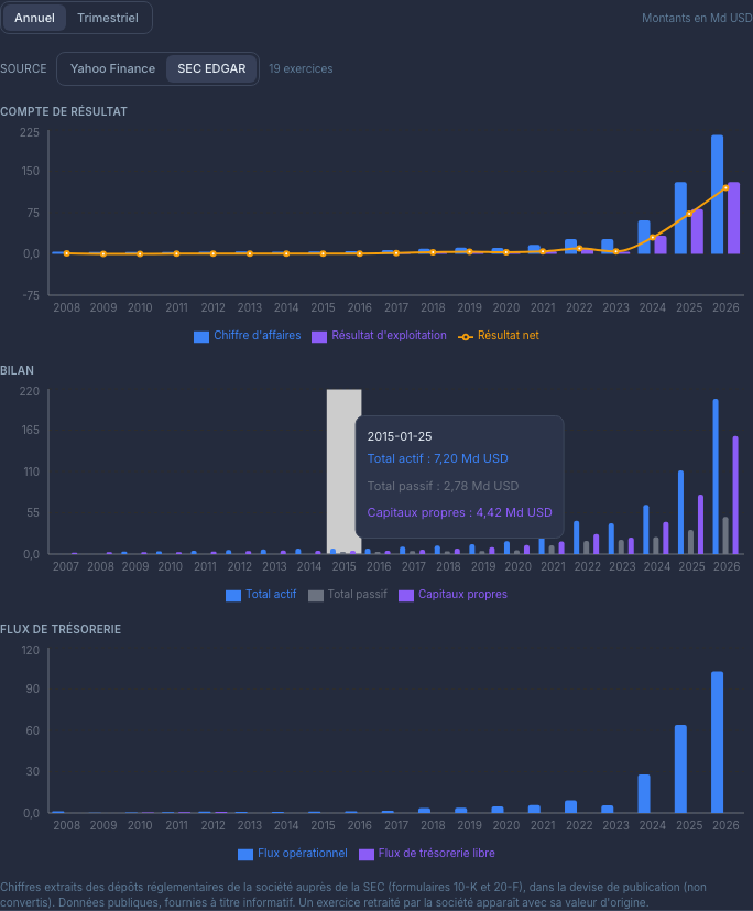États financiers d'une société dans PMP : compte de résultat, bilan et flux de trésorerie en graphiques sur 19 exercices, avec le choix de la source entre Yahoo Finance et SEC EDGAR.
