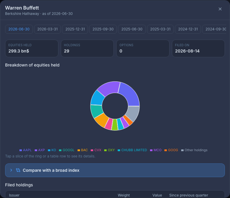 Berkshire Hathaway's portfolio as filed with the SEC, shown in PMP: breakdown of equities held as a ring, filed holdings and moves since the previous quarter.