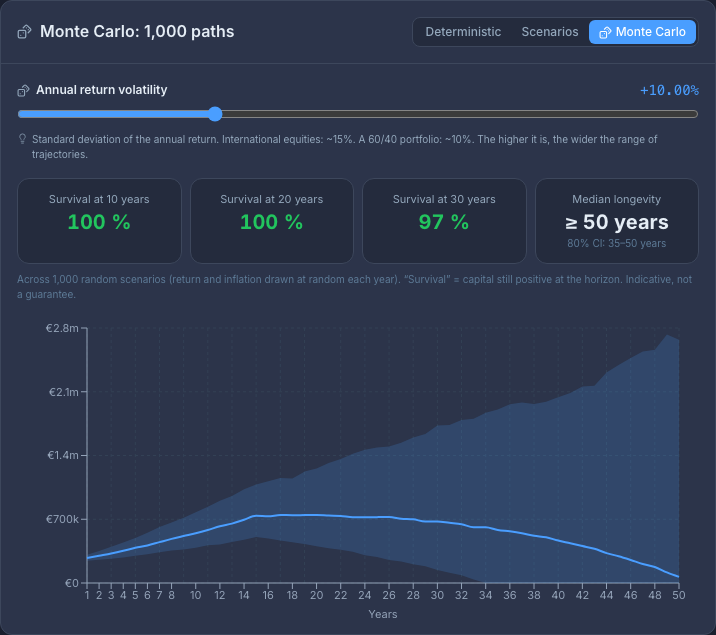 PMP Projection screen: estimated capital longevity, withdrawal rate vs the 4% rule, 1,000-trajectory Monte Carlo simulation and 10/20/30-year survival rates