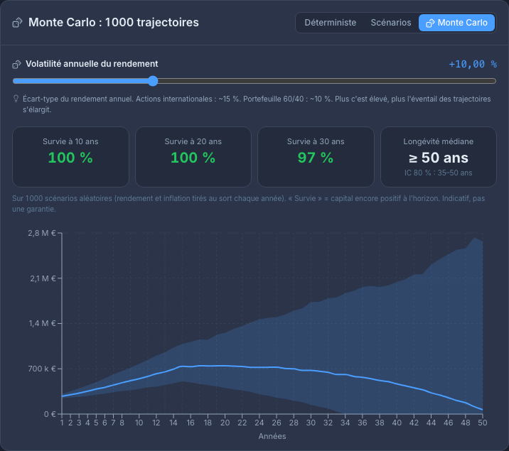 Écran Projection de PMP : longévité estimée du capital, taux de retrait vs règle des 4 %, simulation Monte Carlo 1000 trajectoires et taux de survie à 10, 20 et 30 ans