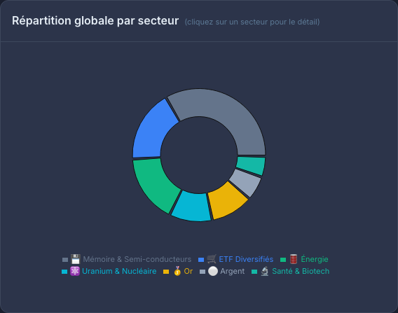 Répartition globale du portefeuille par secteur dans PMP : anneau coloré (mémoire & semi-conducteurs, ETF, énergie, uranium, or, argent, santé)